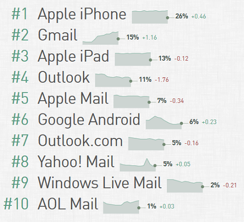email Email In The Mobile Age