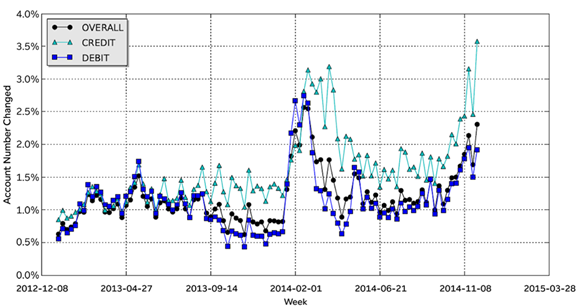 Graph for Leverage Payments Leverage Payments Technolgy