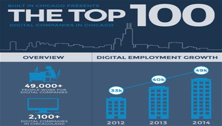 Built in Chicago The Top 100