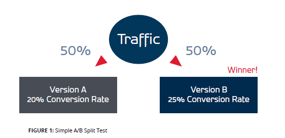 A/B Testing 