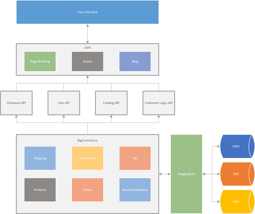 BigCommerce CaaS Diagram