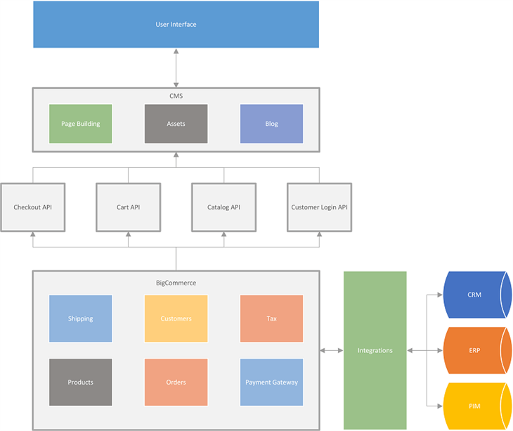 BigCommerce CaaS Diagram BigCommerce CaaS Diagram