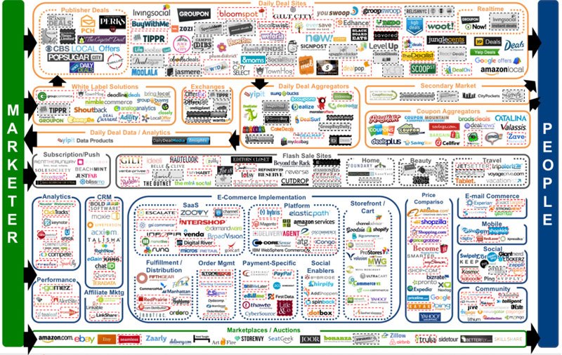 ecommerce chart