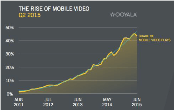 rise of mobile video