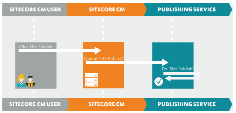 Sitecore 8.2 Blog