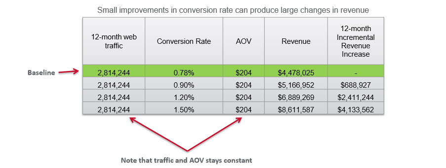 Small-Improvements-in-Conversion