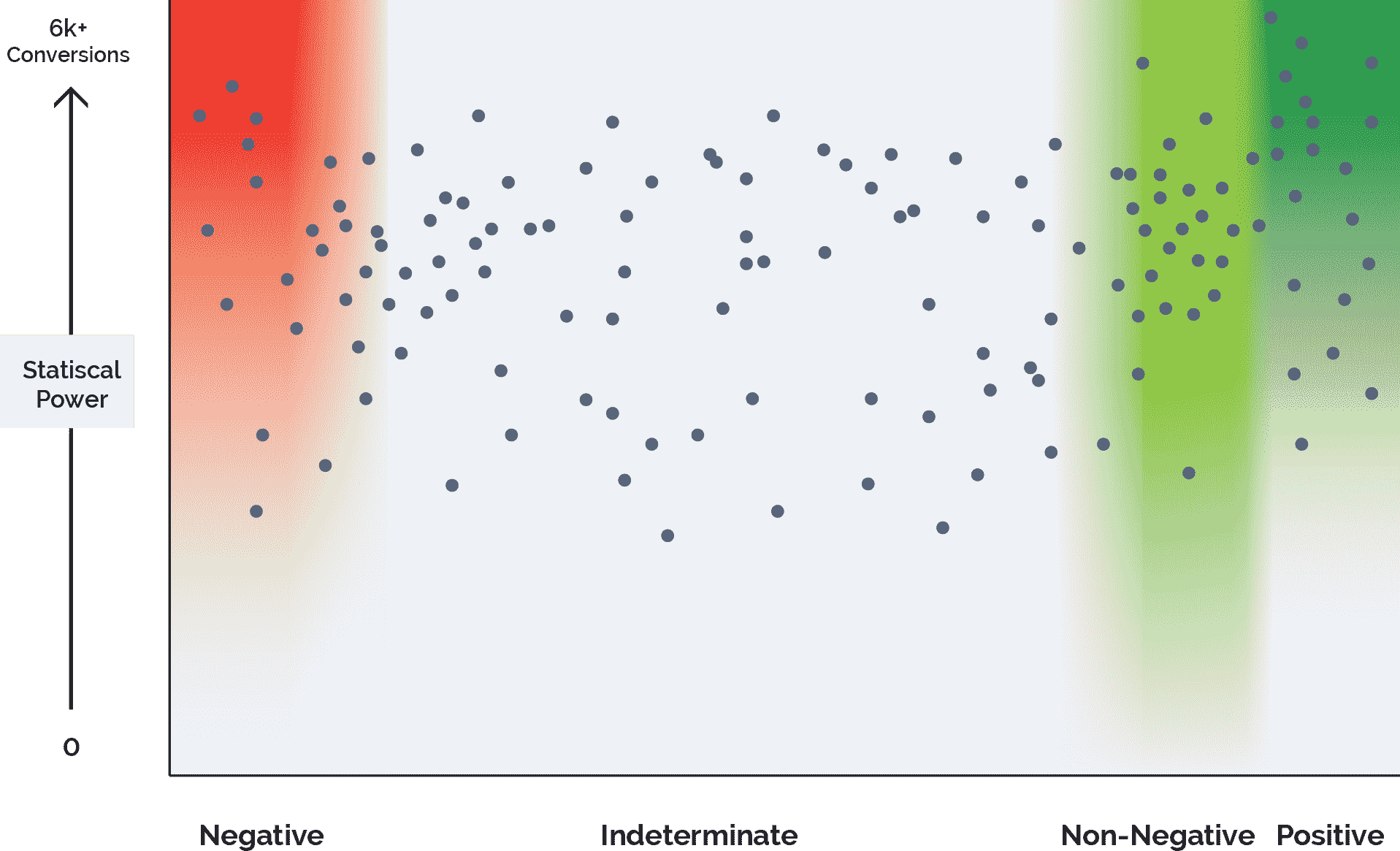 Stastical Power Graph